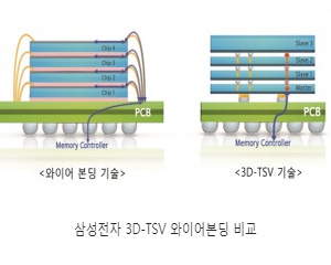 삼성전자, 패키지 한계 넘는 ‘12단 3D-TSV’ 기술 개발
